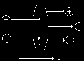 4.2. Definiciónes Corriente eléctrica Figura 4.1. Cargas en movimiento a través de un área A. La dirección de la corriente es en la dirección en la cual fluirían las cargas positiva.