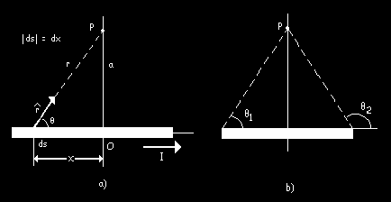 Fig.5.4. a). Un segmento de alambre recto lleva una corriente I.