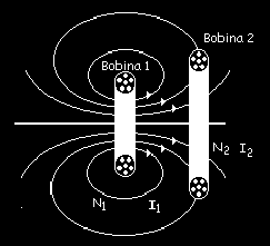 Fig. 6.1. Una vista de sección trasversal de dos bobinas adyacentes. Una corriente en la bobina 1 genera un flujo, parte del cual atraviesa a la bobina 2.