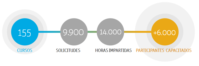 6# QUÉ HEMOS LOGRADO? (2012-16) 155 9.900 14.000 +6.