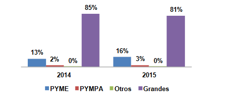 Aporte de las PYME a las exportaciones 2014-2015 Fuente: Dirección de Investigaciones Económicas y de Mercado, MEIC con datos del