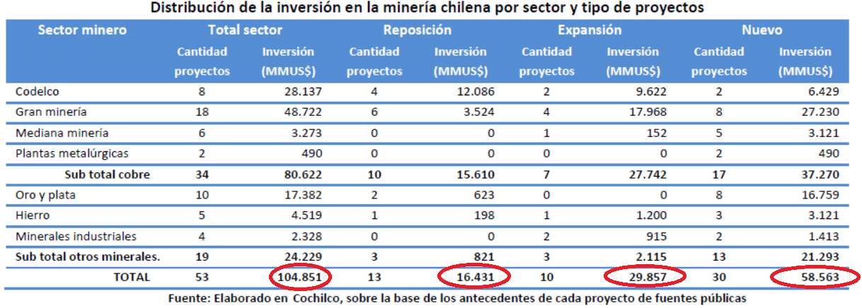 Inversión Minería Chilena