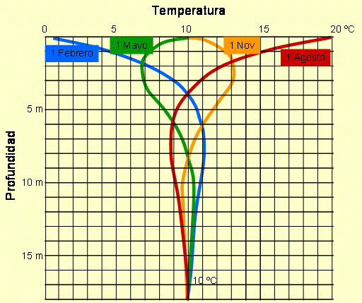 4. Yacimientos Geotérmicos de muy baja temperatura Gradiente geotérmico = variación de temperatura con la profundidad. Se mide en unidades de ºC/m. Se pueden distinguir varias zonas: Z<5m.