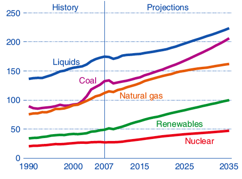 CONSUMO DE ENERGIA POR FUENTE 1990-2035