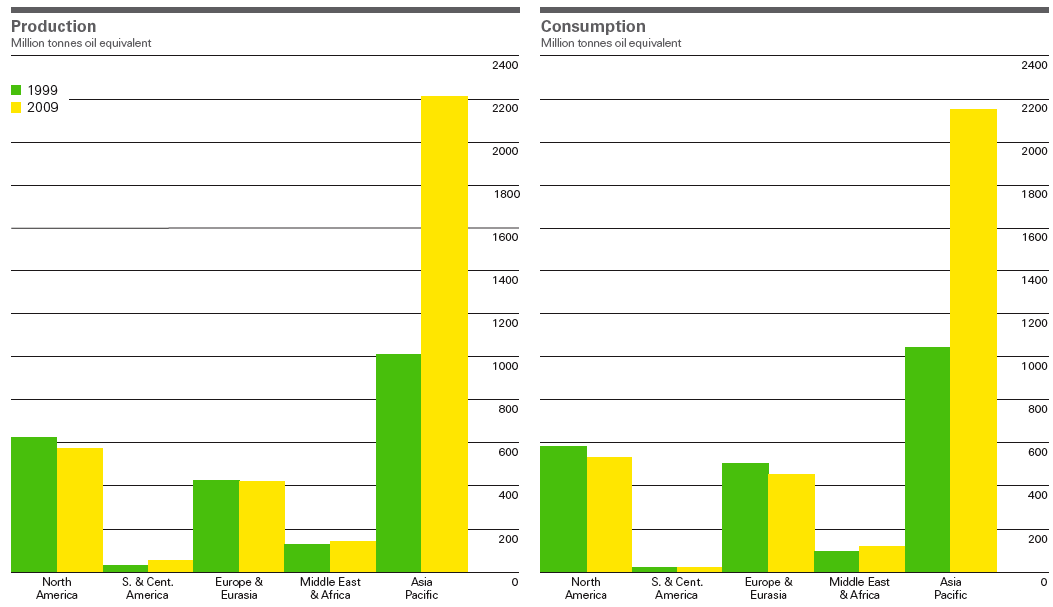 PRODUCCION Y CONSUMO DE CARBÓN EN 1999 Y 2009 (Millones de ton)