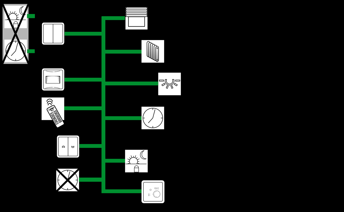 APLICANDO DOMÓTICA Redes descentralizadas, todos los elementos conectados en un