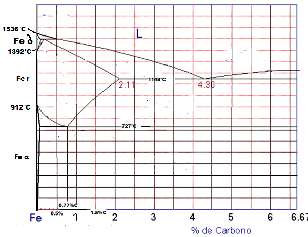 Figura 3. Croquis diagrama Fe-C. Fuente: propia. Note que la primera línea vertical es exactamente la línea vertical anterior.