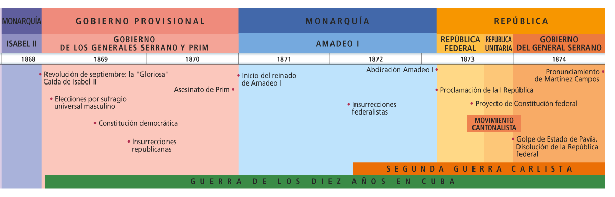 TEMA 10 EL SEXENIO DEMOCRÁTICO (1868-1874).ECONOMÍA Y SOCIEDAD ESPAÑOLAS EN EL SIGLO XIX. La revolución de 1868 se llevó por delante a Isabel II y a los gobiernos moderados.