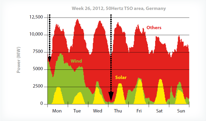 EJEMPLO REAL DE ALEMANIA Non-wind / solar Variation over one week: Min.