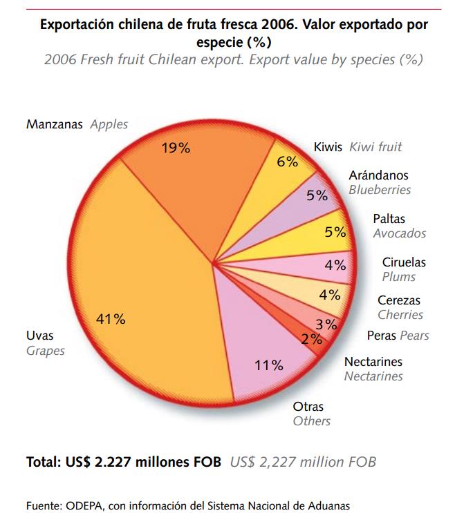 Chile es el primer exportador frutícola del hemisferio sur El sector produce cerca de 5 millones de toneladas de fruta, de las cuales se exportan 2,6