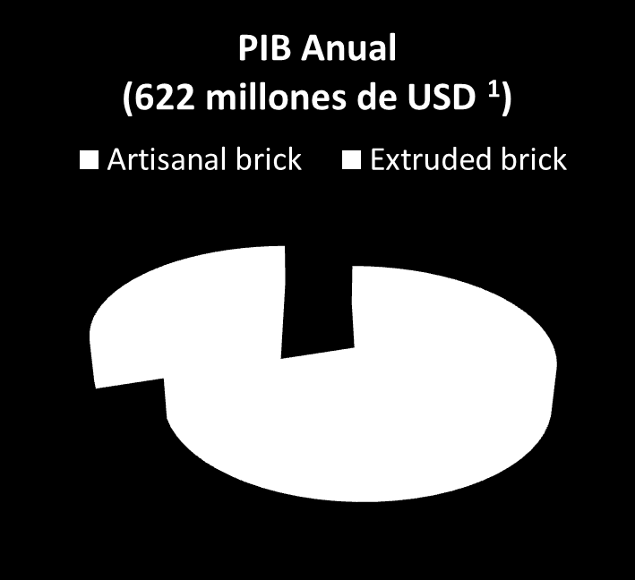 Producción estimada (Estimación conservadora) Source data Artisanal. Assuming bricks of 6 x12 x 25 cm 3.