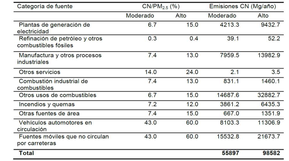 Inventario de CN: Molina Center for Strategic Estudies in Energy and the Environment Estimaciones usando la proporción de CN en PM 2.5 en Estados Unidos (Streets, et al.
