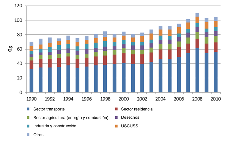 Inventario de CN: Quinta comunicación nacional De acuerdo con la Quinta Comunicación Nacional de México ante la CMNUCC, entre 1990 y 2010 la tasa anual de crecimiento de las emisiones de carbono