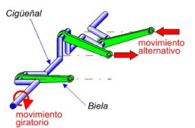 6. MECANISMOS TRANSFORMADORES DEL MOVIMIENTO CIRCULAR EN LINEAL ALTERNATIVO 6.1.