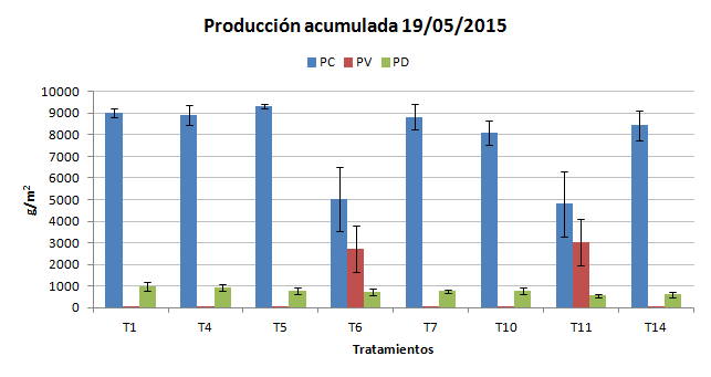 Angelle producción acumulada 19/05/2015 Trat.