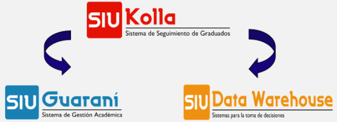 Mecanismo de seguimiento del graduado El SIU-Kolla comprende distintas instancias para el seguimiento del graduado.