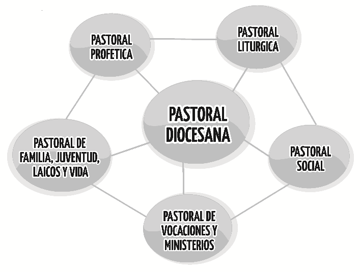 ASAMBLEA DIOCESANA DE PASTORAL 2016 LA FAMILIA CELEBRA EL MISTERIO CRISTIANO 1 INTRODUCCION La pastoral litúrgica se considera en unidad con las distintas tareas pastorales de la Iglesia.