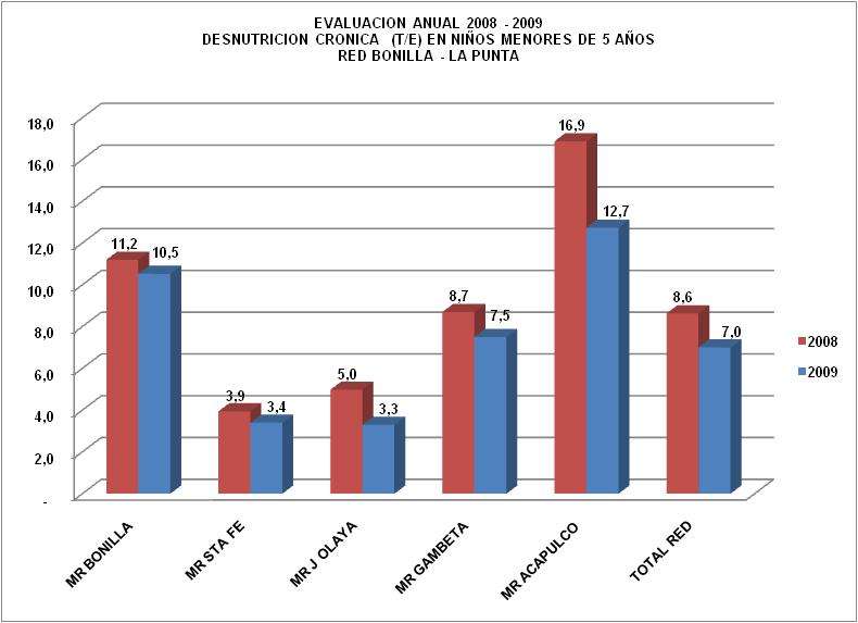 Fuente : HIS La desnutrición crónica en la Red Bonilla la Punta al comparativo anual 2008 en niños menores de 5 años se aprecia una disminución de 8.6% al 7.