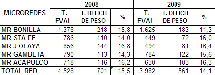 Fuente : HIS El déficit de Peso en la Gestante de la Red Bonilla la Punta al comparativo anual 2008 se aprecia que ha disminuido de 15.5% a 14.
