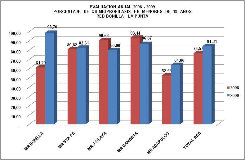 Fuente : Informe paralelo El porcentaje de los contactos menores de 19 años con Quimioprofilaxis subió de 76% a 84%.