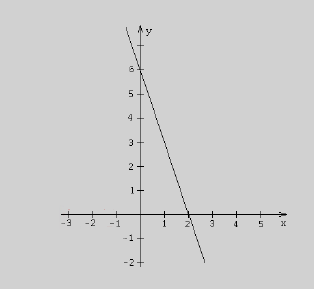 Programa PREPAES, Universidad Francisco Gavidia015. Escribe la ecuación de la recta que su pendiente es - y corta al eje y en (0,) a) y x b) y x y x y x 4.