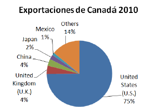 2. Comercio exterior de Canadá En 2010, según los datos de World FactBook 2010 de CIA, las exportaciones de Canadá se estima que alcanzaron un valor de 387,260 millones de $US frente a unas