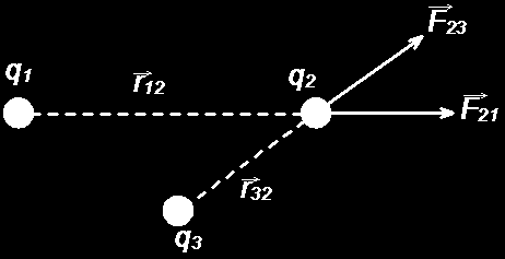 Si se quiere determinar la fuerza sobre la carga q 2 debido a la carga q 1, es conveniente definir un vector r dirigido como se observa en la figura, dirigido de la carga q 1 a la carga q 2 y cuya