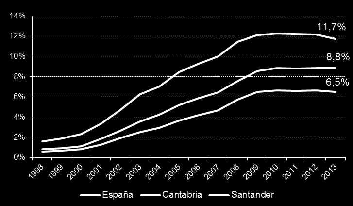 I. ÁMBITO DEMOGRÁFICO A 1 de enero de 2013 la tasa de extranjería se sitúa en Santander en 8,8%, por encima de la tasa de