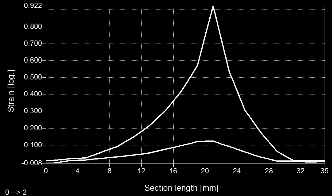 Deformación mayor [log] Análisis experimental de deformaciones límites en chapas de acero AISI 304 en conformado incremental ε 1 ε 2 Figura 33 Deformaciones principales en una sección central Al