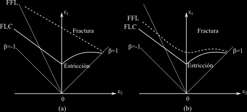 Figura 3: FLD para materiales muy dúctiles y poco dúctiles En la actualidad, tanto la evaluación numérica del proceso de conformado de chapa como la estimación numérica del FLD, son tareas