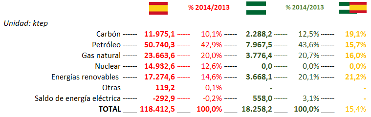 Andalucía dentro del panorama energético nacional Fuente: EUROSTAR, SGE (Ministerio de Industria, Energía y Turismo) y elaboración propia.