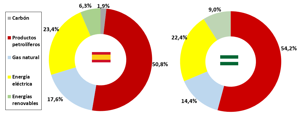 Andalucía dentro del panorama energético nacional Estructura del consumo de energía final por fuentes en 2014 Por fuentes, el consumo de derivados de petróleo en 2014 se reduce un 2,7% (1.