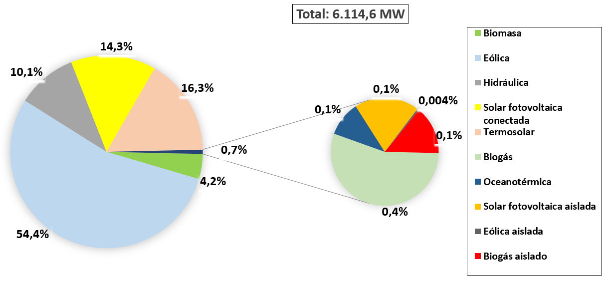 Análisis por fuentes energéticas Estructura de la potencia instalada renovable en 2014 En cuanto a la generación eléctrica, la producción bruta de electricidad se ha reducido un 8,1% (2.