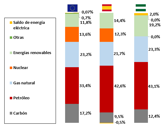 Andalucía en el contexto energético europeo Estructura del consumo de energía primaria por fuentes 100% El gas natural ocupa la segunda posición en la matriz de consumo primario con el 23,2% del