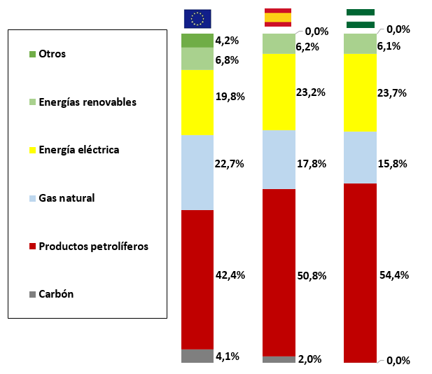 Andalucía en el contexto energético europeo Estructura del consumo de energía final por fuentes 100% 0% Los productos petrolíferos continúan siendo la fuente de energía más consumida, representando