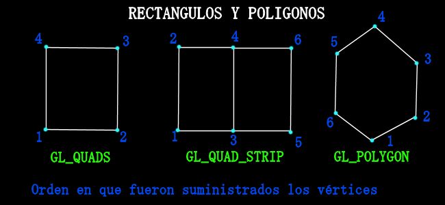 glbegin(gl_triangle_fan): Para dibujar triángulos en abanico, esta primitiva genera un conjunto de triángulos alrededor de un punto común, al igual que TRIANGLE_STRIPS, éstos están conectados por un