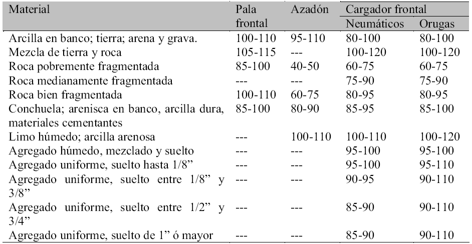Cuadro 2.11 Factores de Llenado para Excavadoras, en %. Fuente: Peurifoy y Schexnayder. Construction Planning, Equipment and Methods 2006 c.