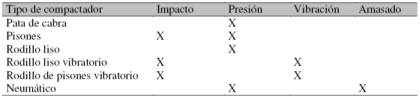 En la Cuadro 2.16 se relacionan los métodos de compactación con varios tipos de compactadores. Cuadro 2.16 Métodos de Compactación Usados por los Equipos de Compactación Fuente: Peurifoy y Schexnayder.