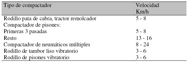 Cuadro 2.18 Velocidades Recomendadas para la Compactación Fuente: Peurifoy y Schexnayder.