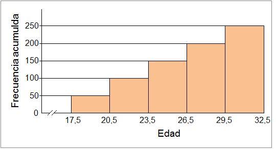 Situación 1. La gráfica muestra la distribución de la edad (X) de los 250 sujetos de una investigación.