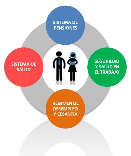 Sistema Previsional Chileno El Sistema Previsional organiza las medidas de protección a través de 4 áreas : Sistema de Pensiones, ante contingencias de vejez, invalidez y muerte (pensiones de vejez,