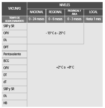 MONITOREO Y CONTROL DE LA TEMPERATURA Registrar la temperatura dos veces al día y anotar en la gráfica correspondiente localizada en la parte externa de la puerta del equipo de refrigeración o