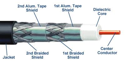 Cable de tipo quad shield que significa blindaje cuádruple Coaxial tipo RG-6 Coaxial flexible