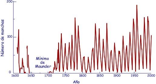 Figura 2. Variaciones en el tiempo de número de machas solares en el periodo 1610 al 2000.
