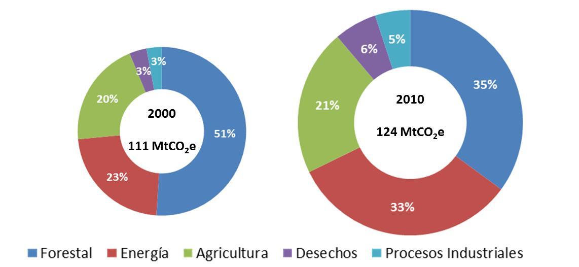 1 Antecedentes de la NAMA Contexto NAMA: - Producción y consumo de cemento en el Perú crecieron alrededor de 8% por año entre el período 2000-2014 - Mercado: 8 compañías cementeras, 6 plantas con