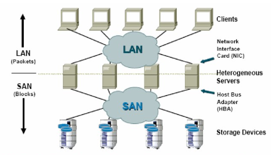 Storage Area Network (SAN) Opera solamente a nivel de bloque.