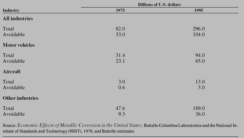 El costo de la corrosión en los Estados Unidos de Norteamérica: Zenneti, R.