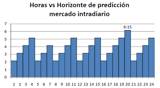 Figura 4.3.1 Gráfica de las horas frente el horizonte de predicción del mercado intradiario.