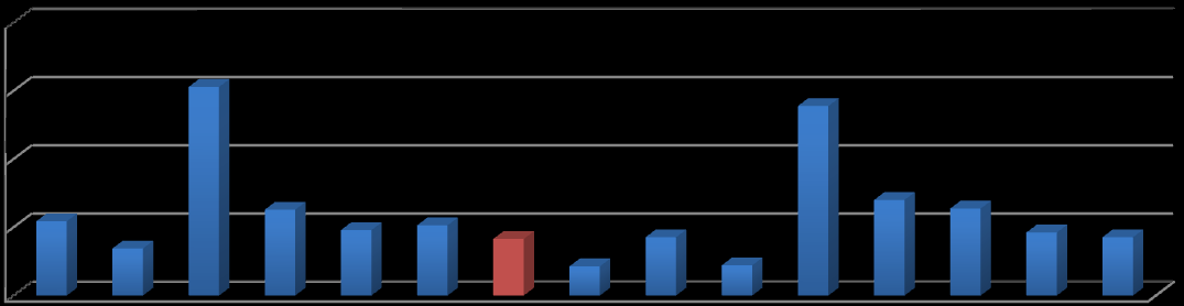 Gráfica 34 Porcentaje del gasto público destinado a inversión en las Provincias de Cundinamarca 2008 88% 77% 82% 82% 81% 83% 75% 77% 76% 83% 73% 76% 76% 80% 74% Fuente: DNP, Ranking de Desempeño