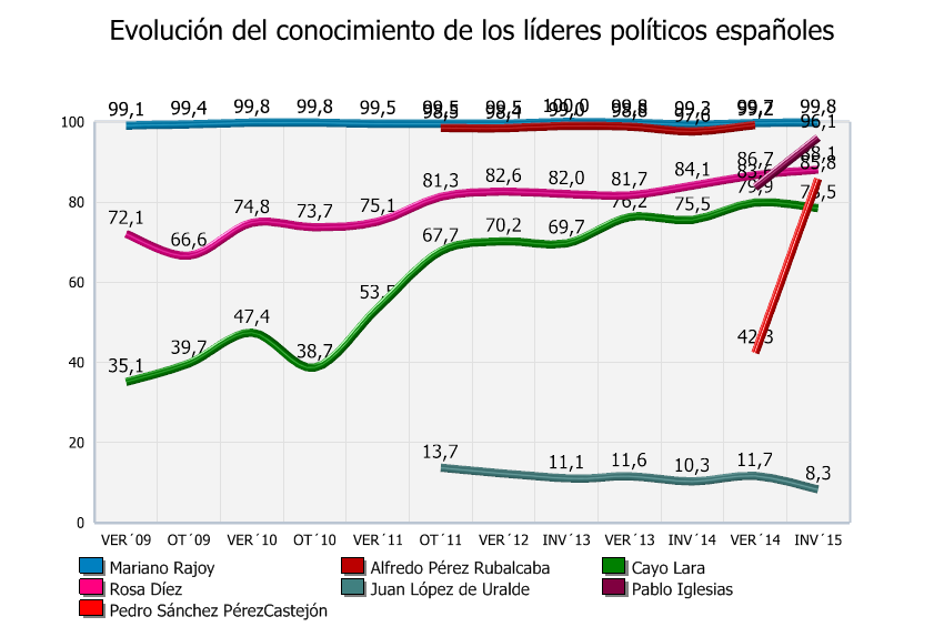 Conocimiento de líderes políticos españoles Nota: El valor presentado en el conocimiento de Pedro Sánchez en verano de 2014, se corresponde con el